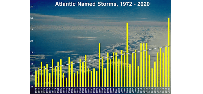 Atlantic named storm graph